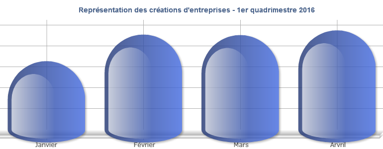 Les créations d’entreprises en avril en hausse de 5% par rapport à mars