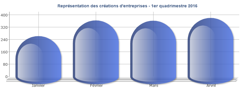 Les créations d’entreprises en avril en hausse de 5% par rapport à mars